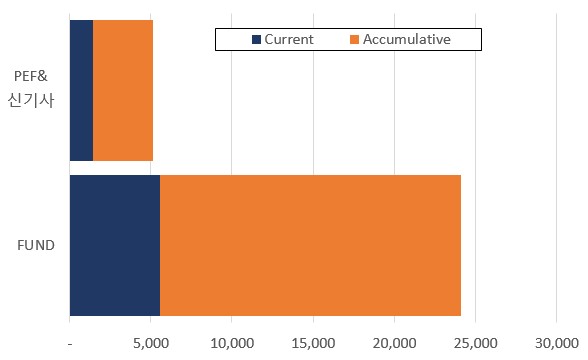 AUM 구성 그래프